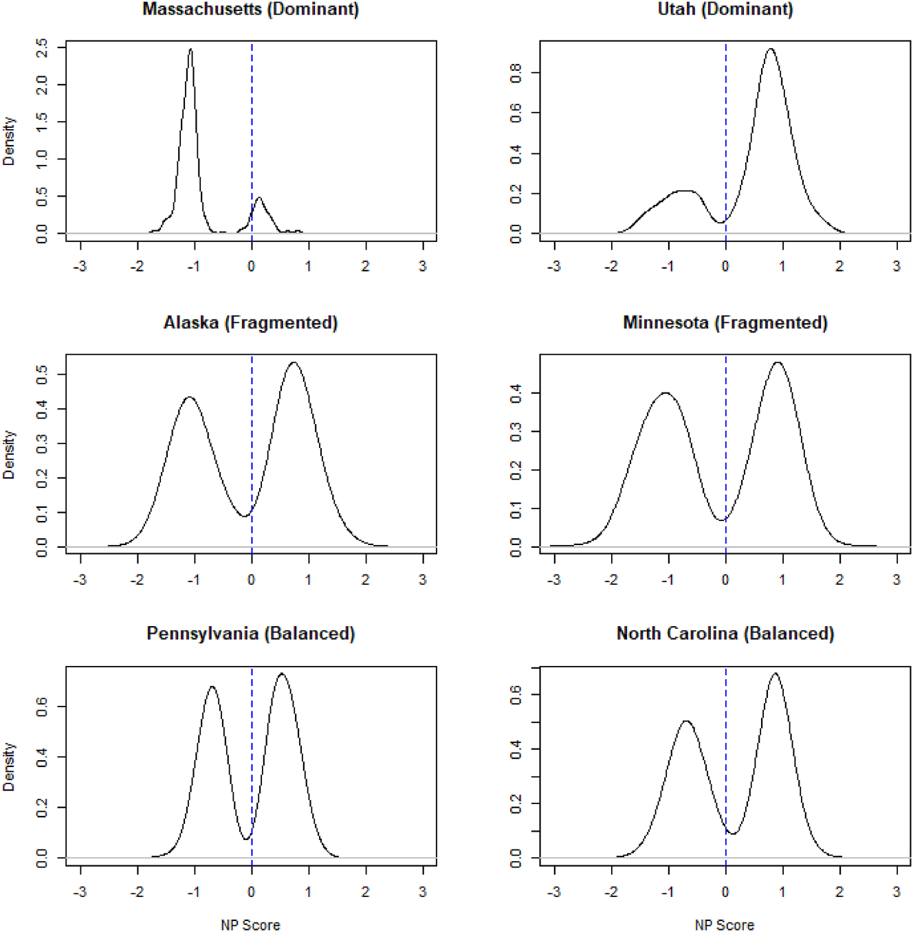 Figure 3: 
Average state ideological distributions (2000–2022). Note: Kernel density figures use NP Scores for State House and Senate legislators between 2000 and 2022 from Shor and McCarty (2025) State and Legislator Ideology Dataset. An NP Score of 0 is the ideological center.
