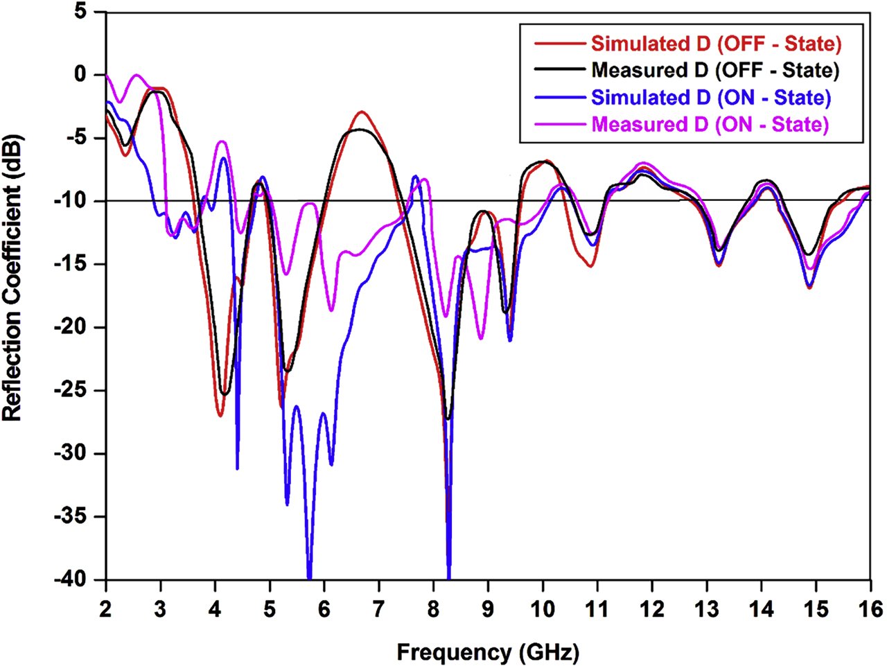Figure 8: Simulated and measured S11 results during ON/OFF switching states of PIN diode.