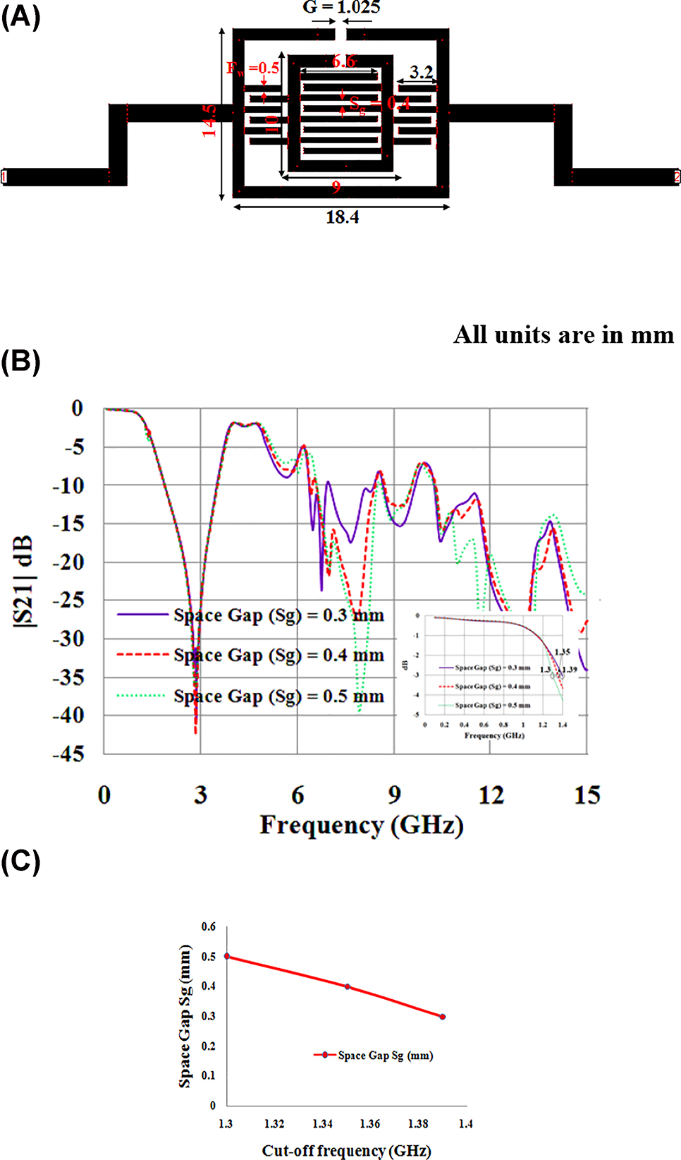 Figure 1:
Proposed microstrip design (A) physical outlook (B) frequency simulated responses for different space gaps (C) deviation of cut-off frequency versus space gap.