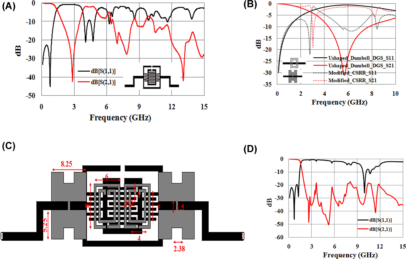 Figure 2:
Proposed LPF structure and responses (A) scattering parameters without DGS. (B) Responses of DGS. (C) Complete outlook (grey denotes ground plane & black denotes signal plane) (D) EM simulated frequency responses.