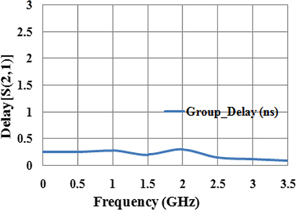 Figure 4:
LPF group delay
