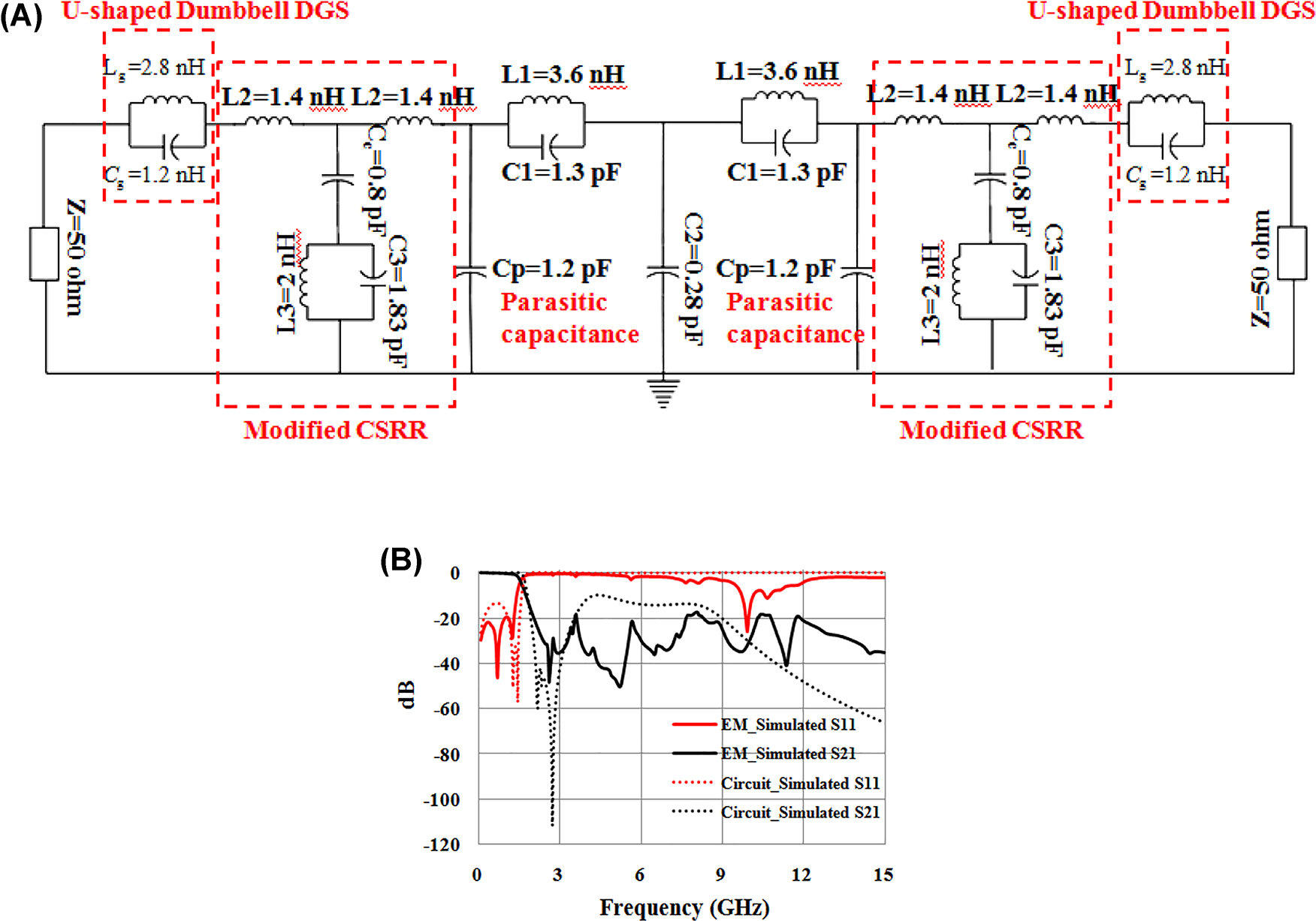 Figure 7:
Proposed LPF (A) lumped equivalent circuit (B) circuit versus electromagnetic simulated result.