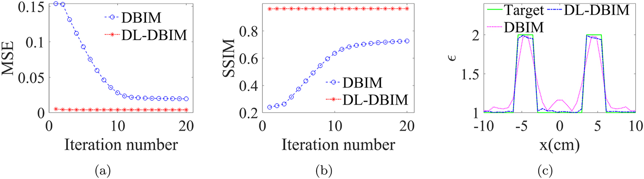Figure 4: 
Results for homogeneous Austria profile (ϵ
r
 = 2), (a) MSE, (b) SSIM, (c) 1D plot along x-axis (y = 0).
