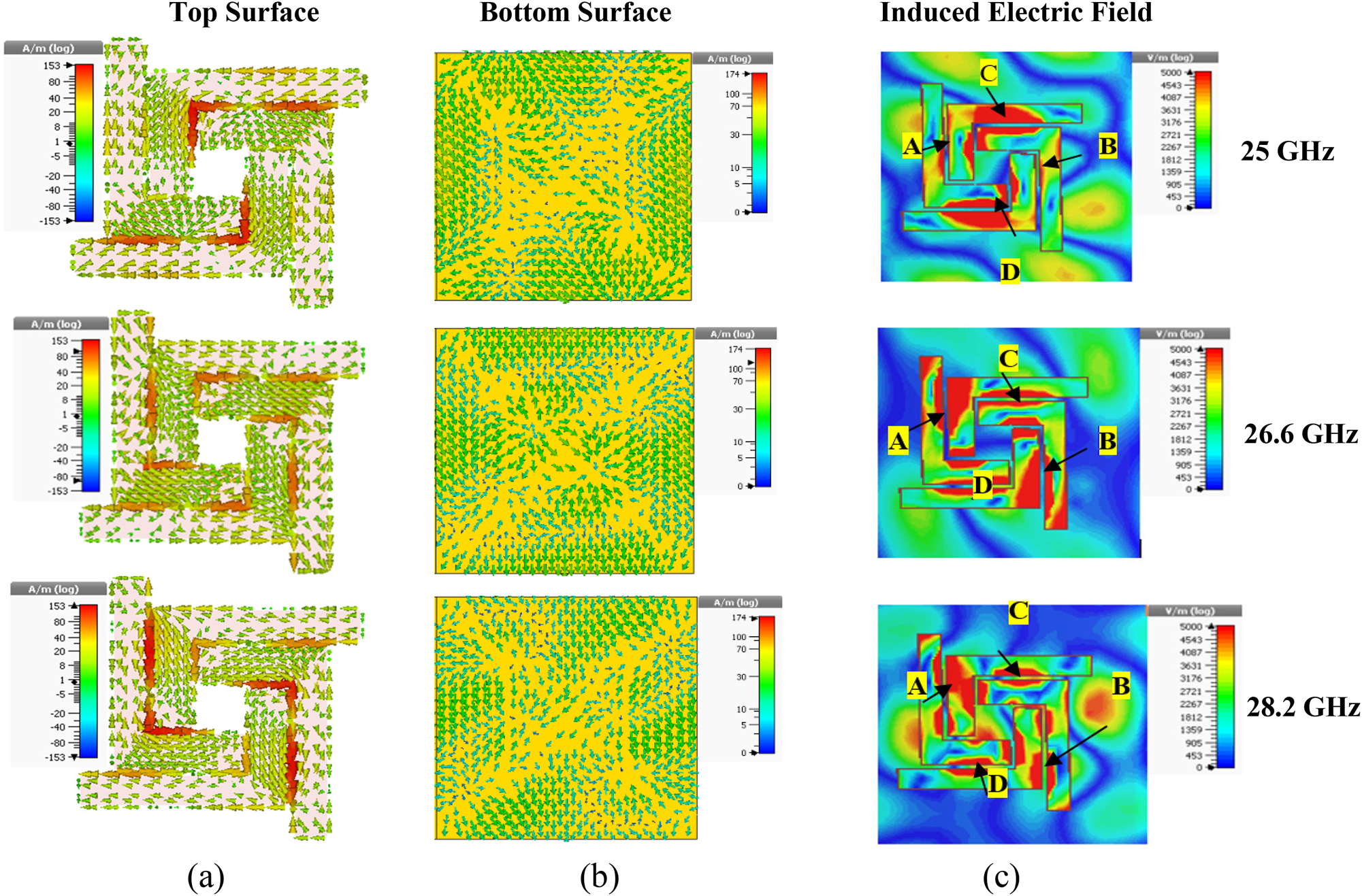 Figure 4: 
Surface current distribution at different resonance frequencies (a) top (b) bottom, (c) induced electric field of unit cell structure at resonance frequencies.
