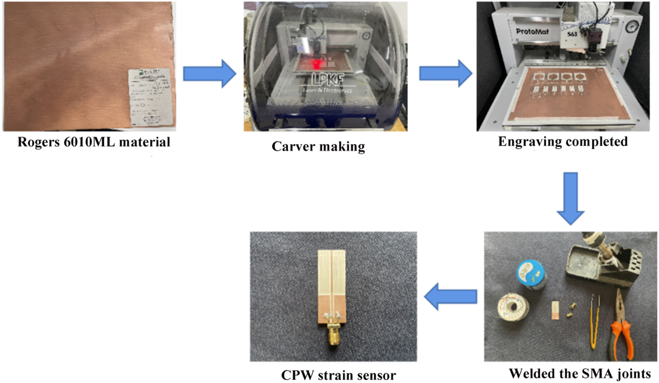 Figure 11:
CPW strain sensor fabrication process.
