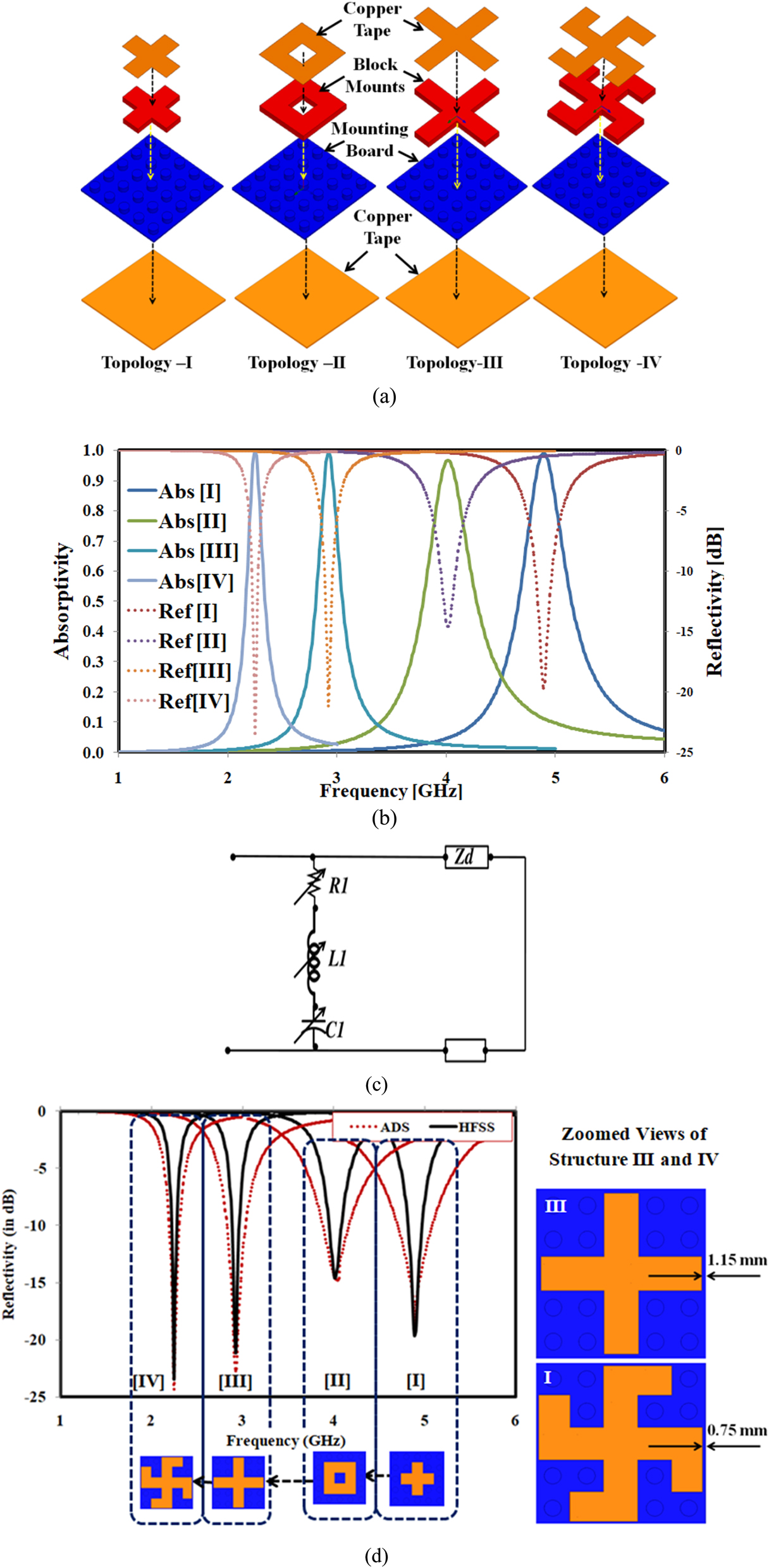 Figure 4: 
Overview and analysis of the proposed FSS absorber design. (a) Evolutionary process of the proposed FSS absorber using interlocking structures. (b) Absorptivity and reflectivity curves for each proposed topology of the FSS absorber. (c) Equivalent circuit model representation. (d) Comparison of the equivalent circuit model response with the simulated results for the absorber.
