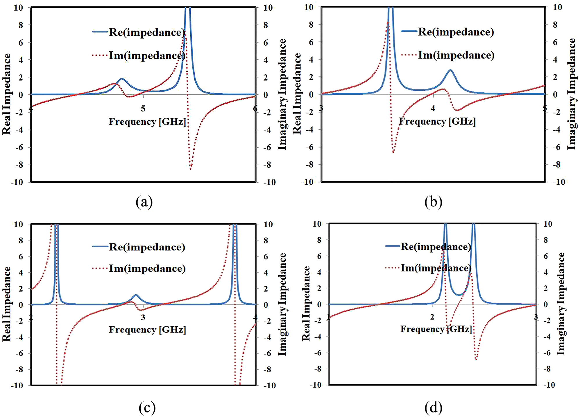 Figure 6: 
Impedance curves of the proposed topologies (a) I (b) II (c) III and (d) IV.
