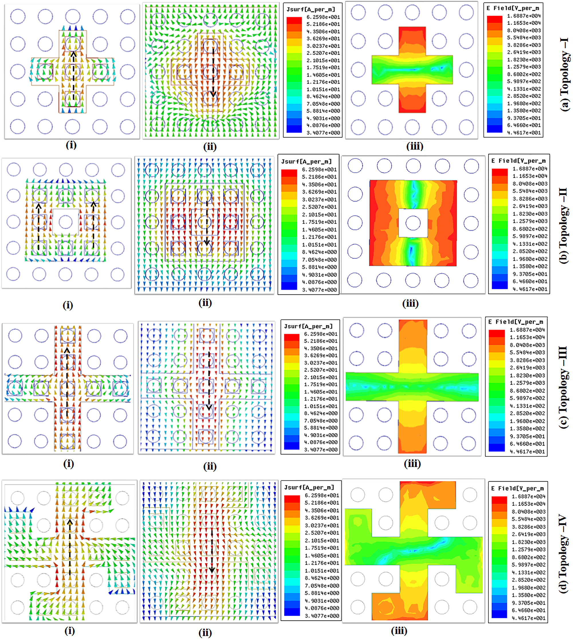Figure 7: 
Surface current distribution at (i) top surface (ii) bottom surface (iii) electric field distribution at absorption peaks.
