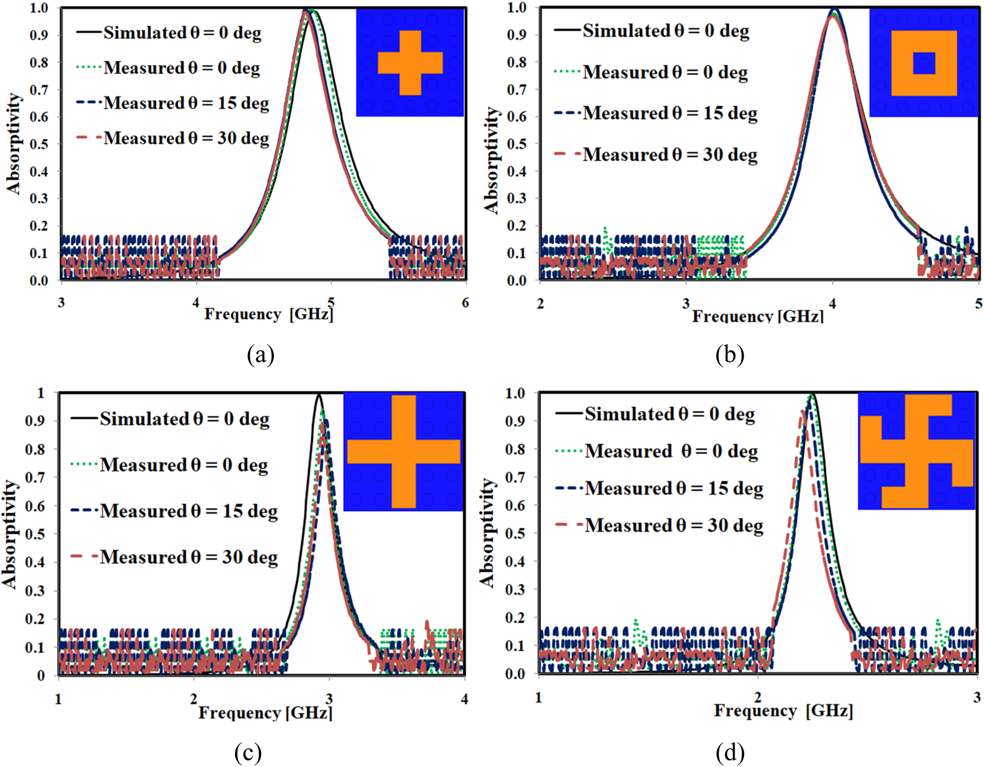 Figure 10: 
Comparative graphical representations of the simulated and measured responses (a) I (b) II (c) III and (d) IV.
