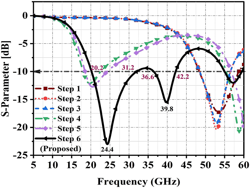 Figure 2: 
Responses of S-parameter [S11] versus frequency of each designing steps and final proposed antenna.
