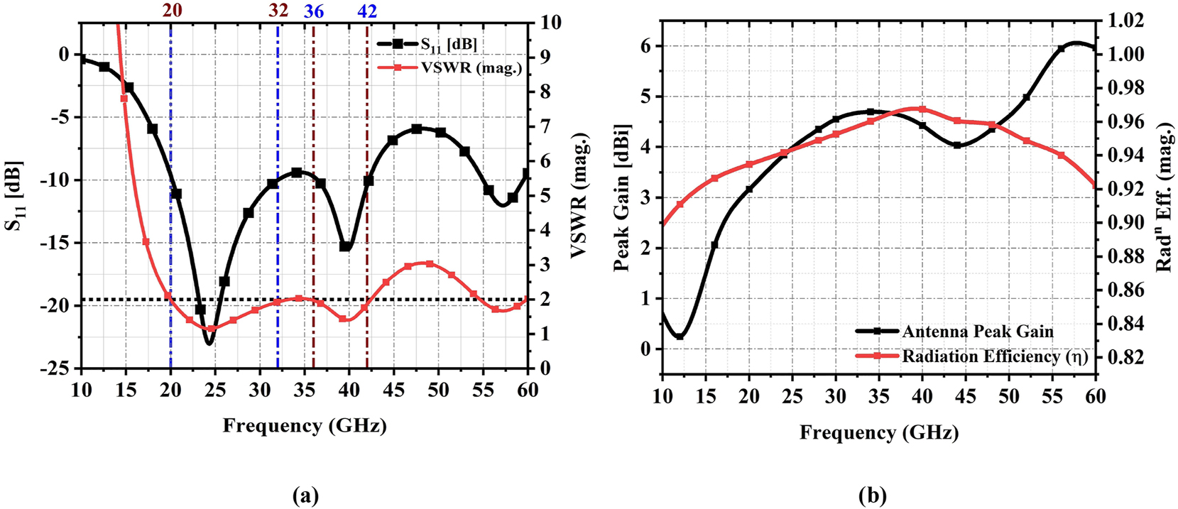 Figure 3: 
(a) Response of VSWR with S11 at resonating frequency (b) peak gain and radiation efficiency plot of monopole antenna.
