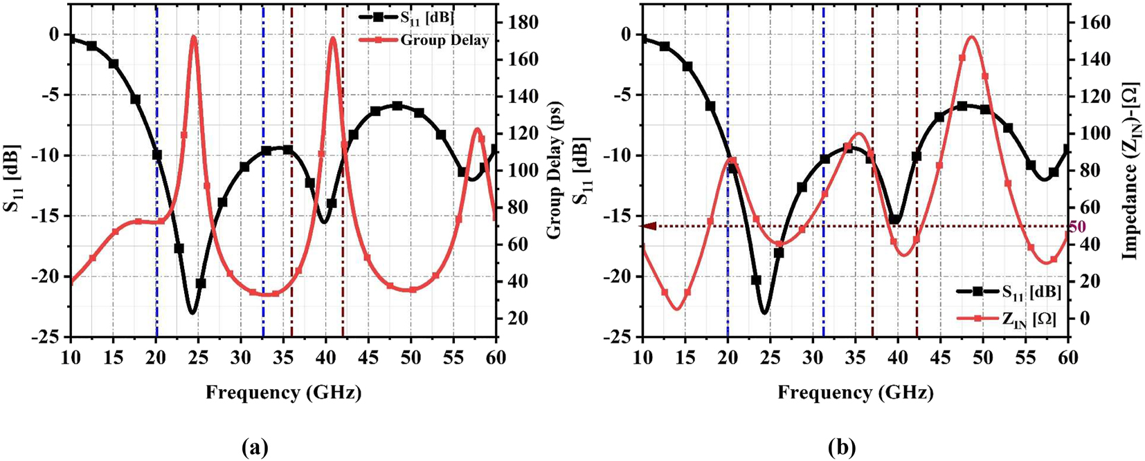 Figure 4: 
(a) Response of group delay and S11 for monopole antenna (b) impedance response with S11 at respective operating frequencies.
