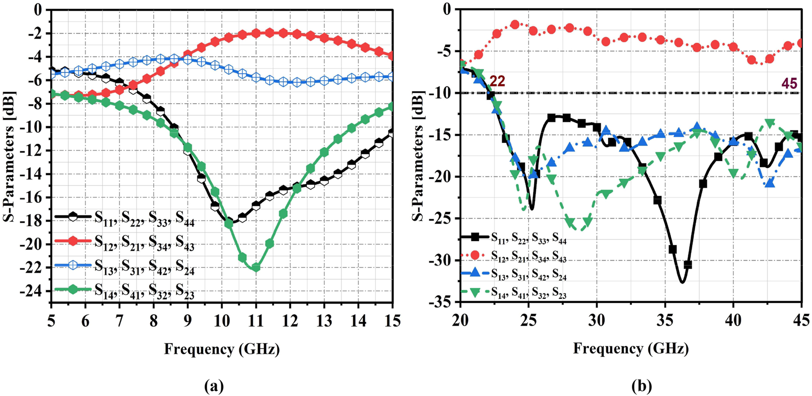 Figure 8: 
S-parameter response of BLC (a) at 10 GHz [lower operating frequency] (b) at 24 GHz [higher operating frequency].
