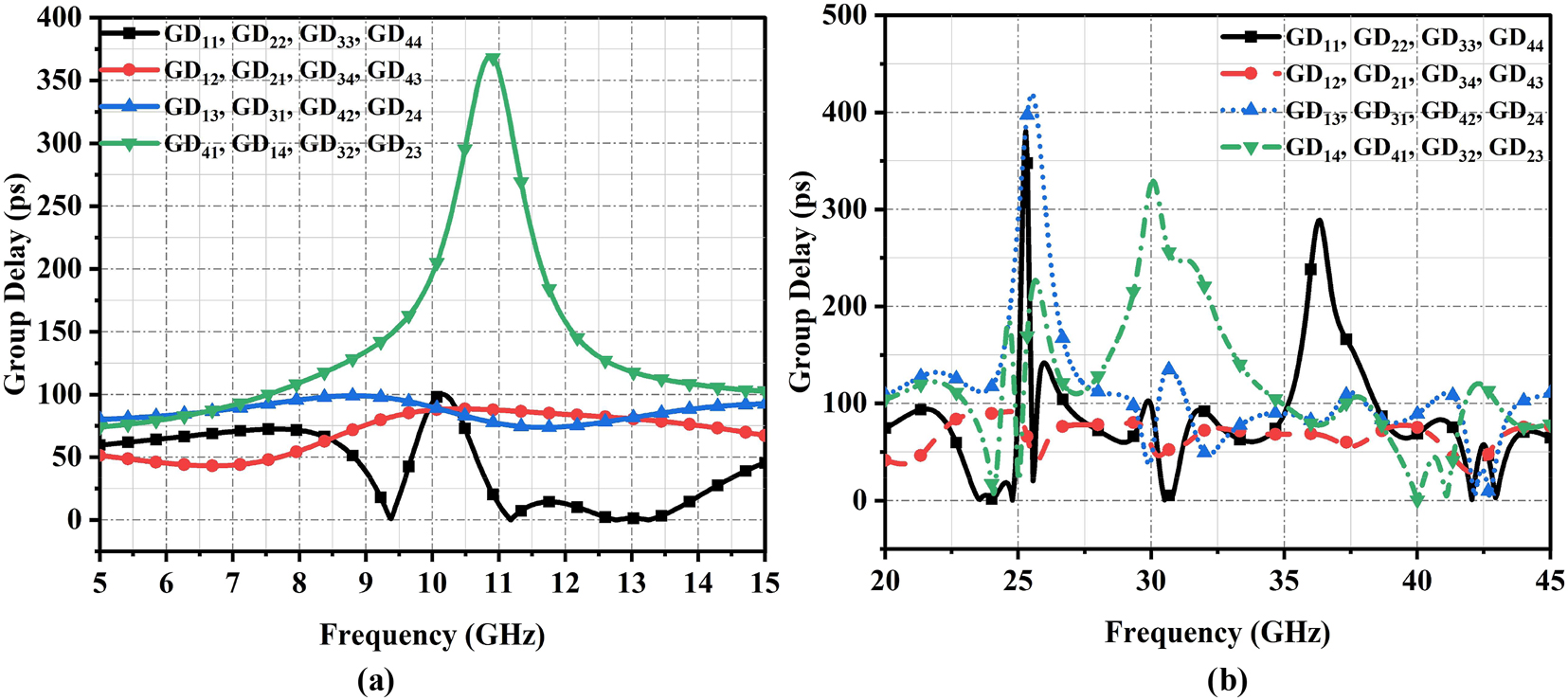Figure 9: 
Group delay responses at each port for (a) 10 GHz BLC (b) 24 GHz BLC.
