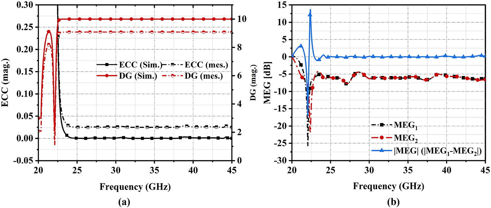 Figure 13: 
(a) Simulated and measured response of ECC and DG (b) response plot of MEG.
