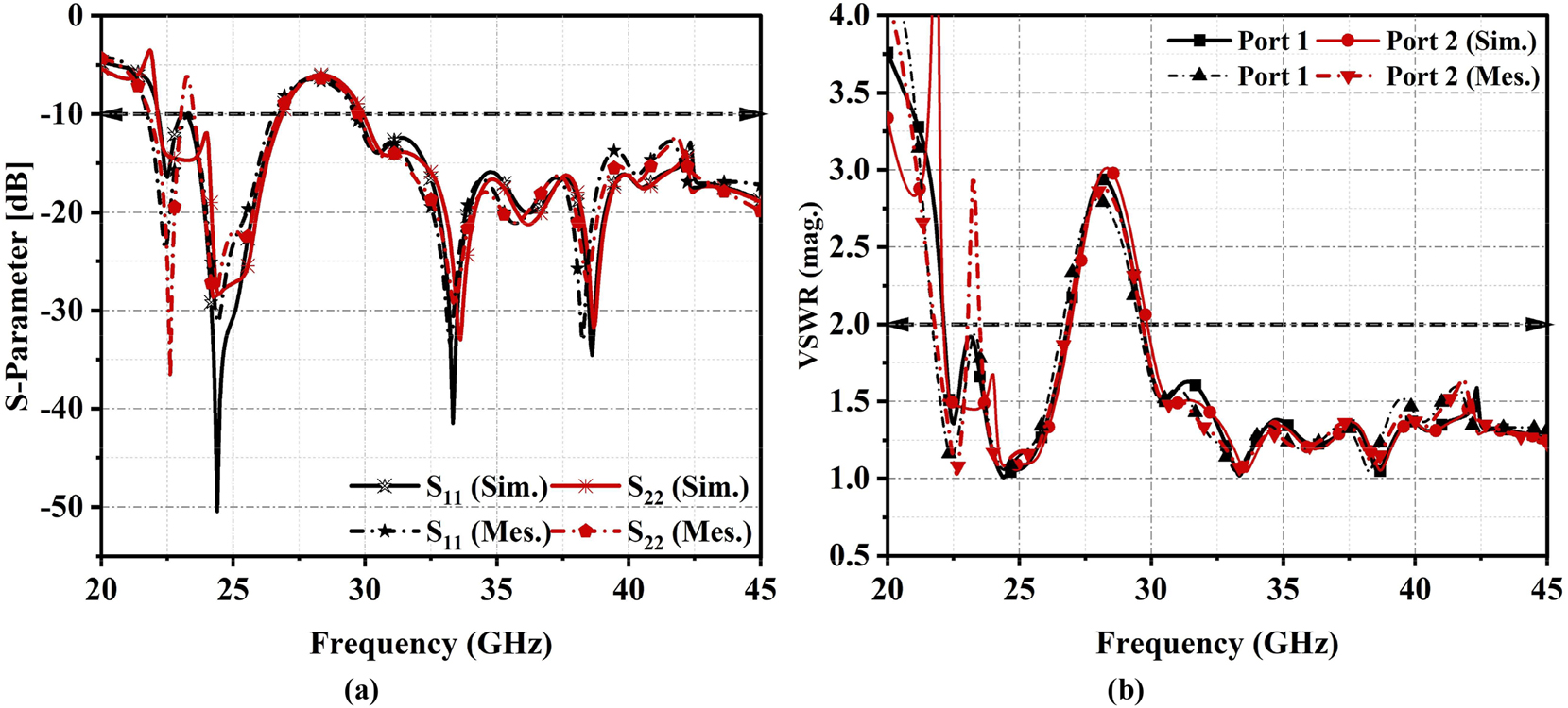 Figure 14: 
Measured and simulated (a) return loss response (b) VSWR plot.
