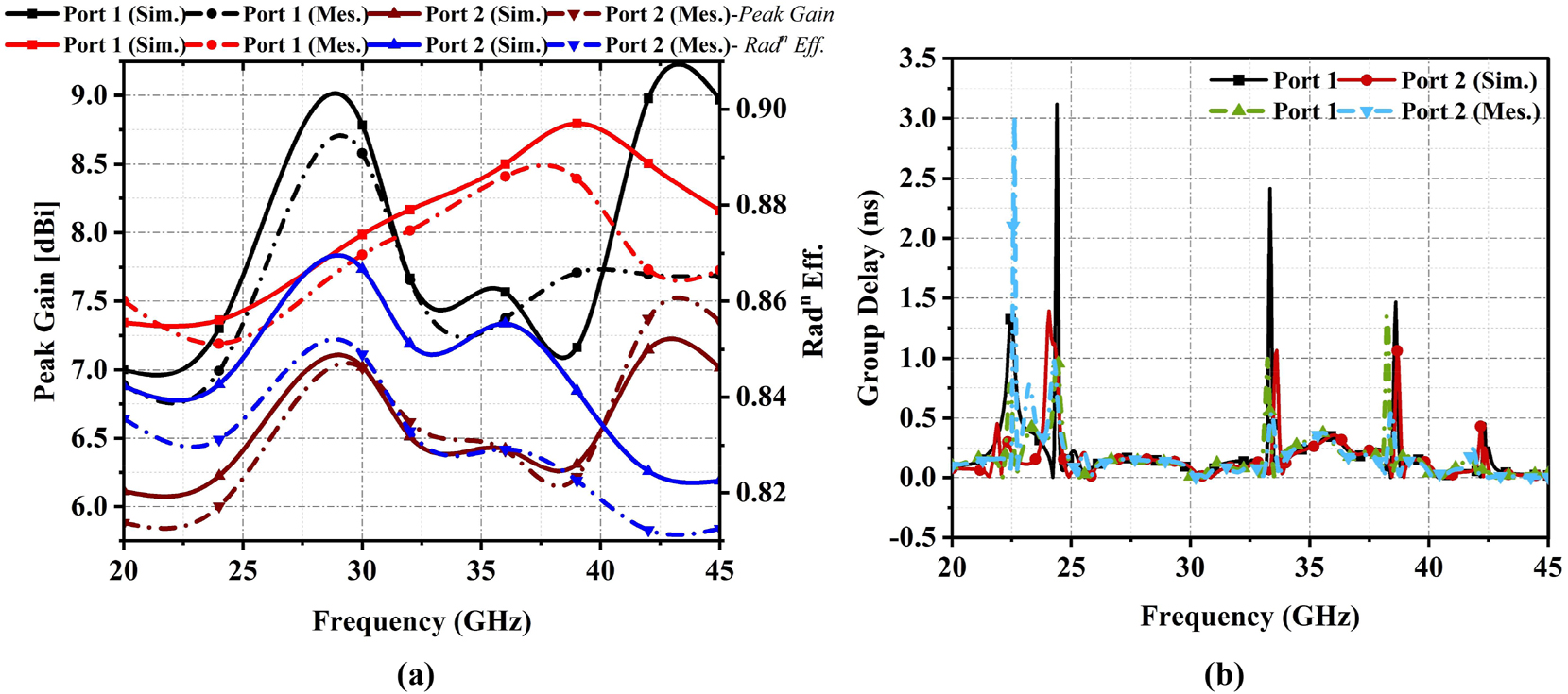 Figure 16: 
Measured and simulated response at port one and port 2 (a) peak gain & radiation efficiency (b) group delay.
