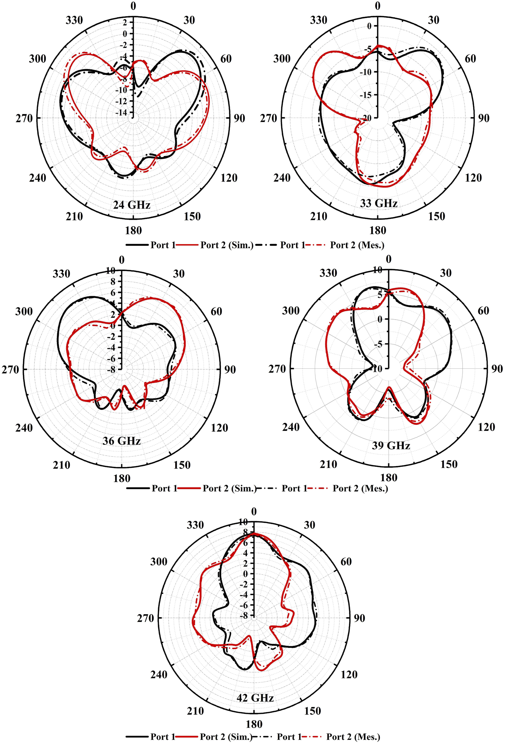 Figure 17: 
Beam-steering mechanism response at 24 GHz, 33 GHz, 36 GHz, 39 GHz and 42 GHz respectively.
