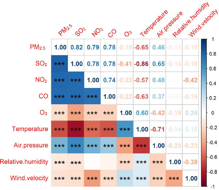 Fig. 1 Correlation analysis between air pollutants and meteorological factors