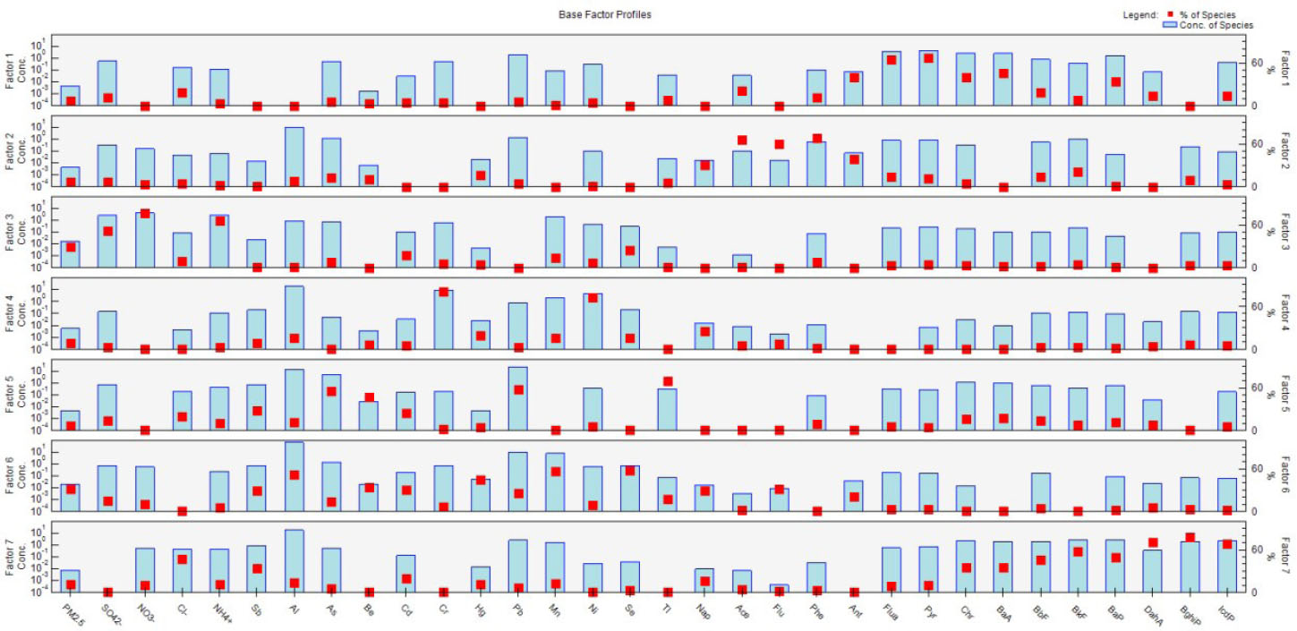 Fig. 2 Component spectra of each factor obtained by positive matrix factorization