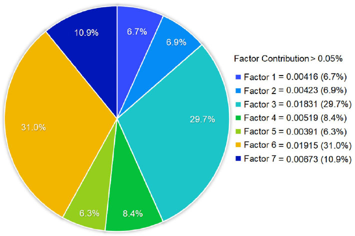 Fig. 3 Contribution rates of each factor obtained by positive matrix factorization