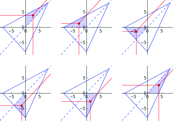 Figure 4 The six configurations of the group addition on the tropical Hesse curve according to the face the root of the tropical line P,Q{P,Q} lies in: Face 1 to 6, left to right, top to bottom.