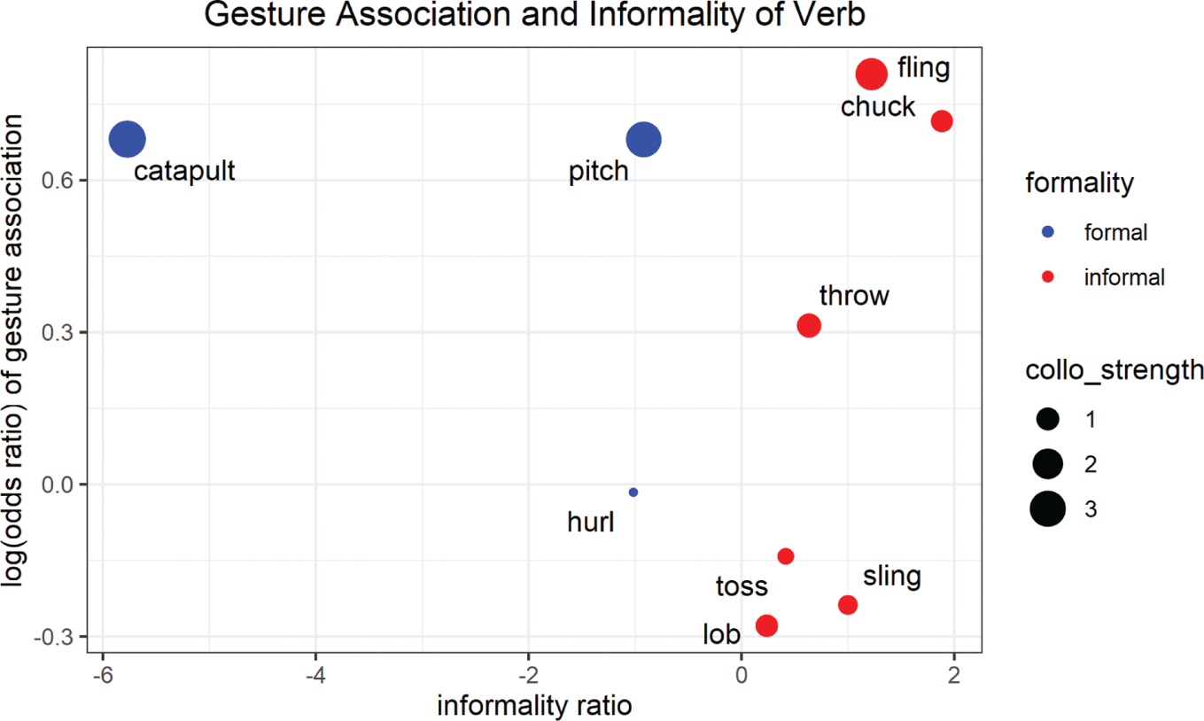 Figure 1: Association with gesture use plotted against informality, grouped by formal/informal status.