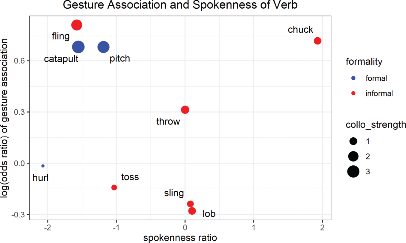 Figure 2: Association with gesture use plotted against spokenness, grouped by formal/informal status.
