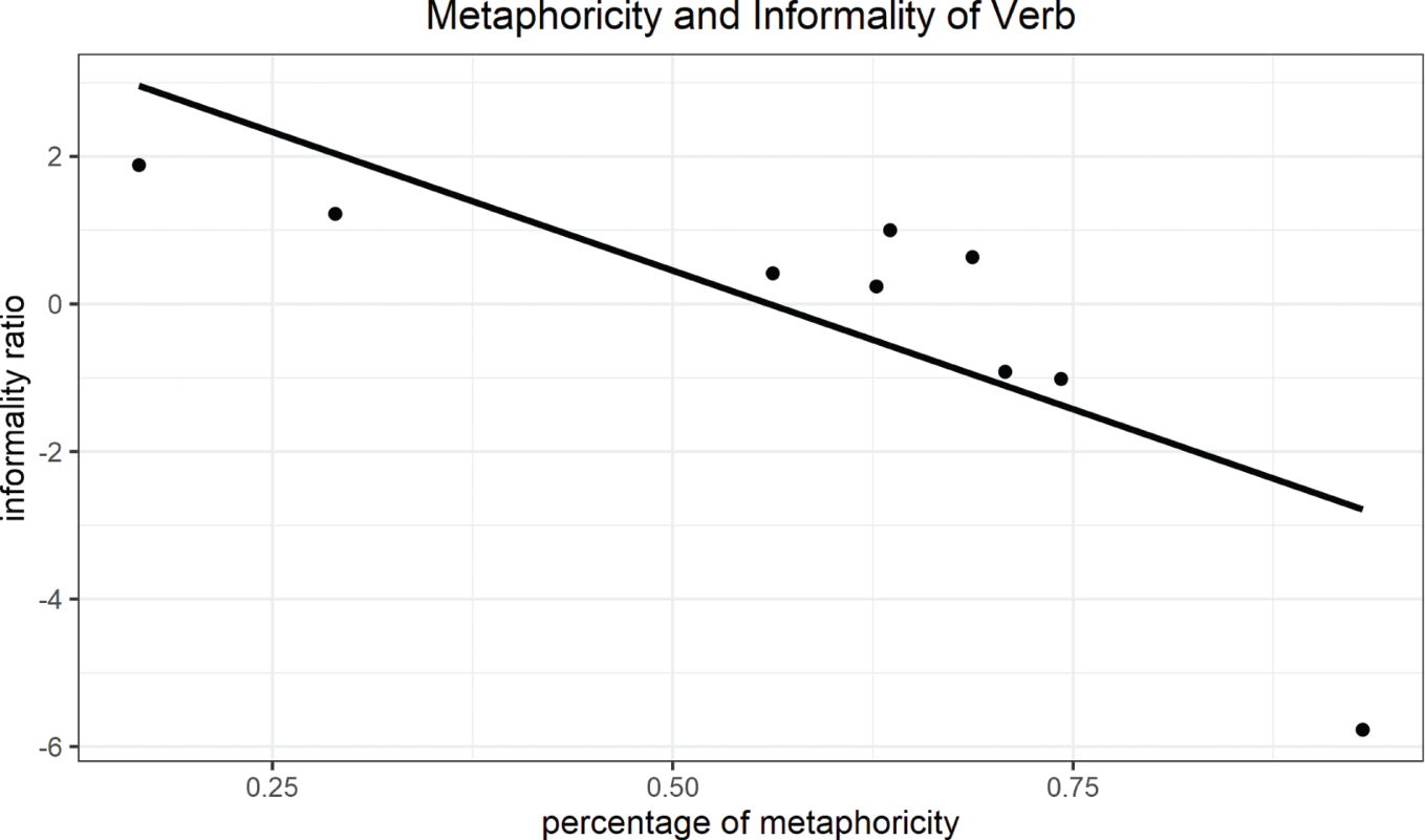 Figure 3: The relationship between metaphoricity and informality.
