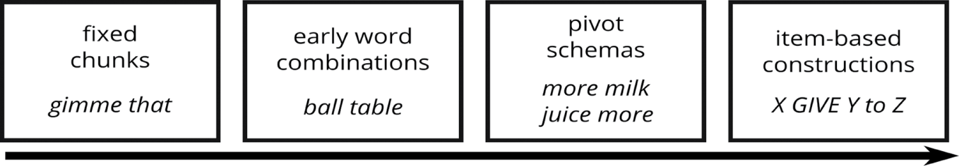 Figure 1: Four stages of construction acquisition according to Tomasello (2003).
