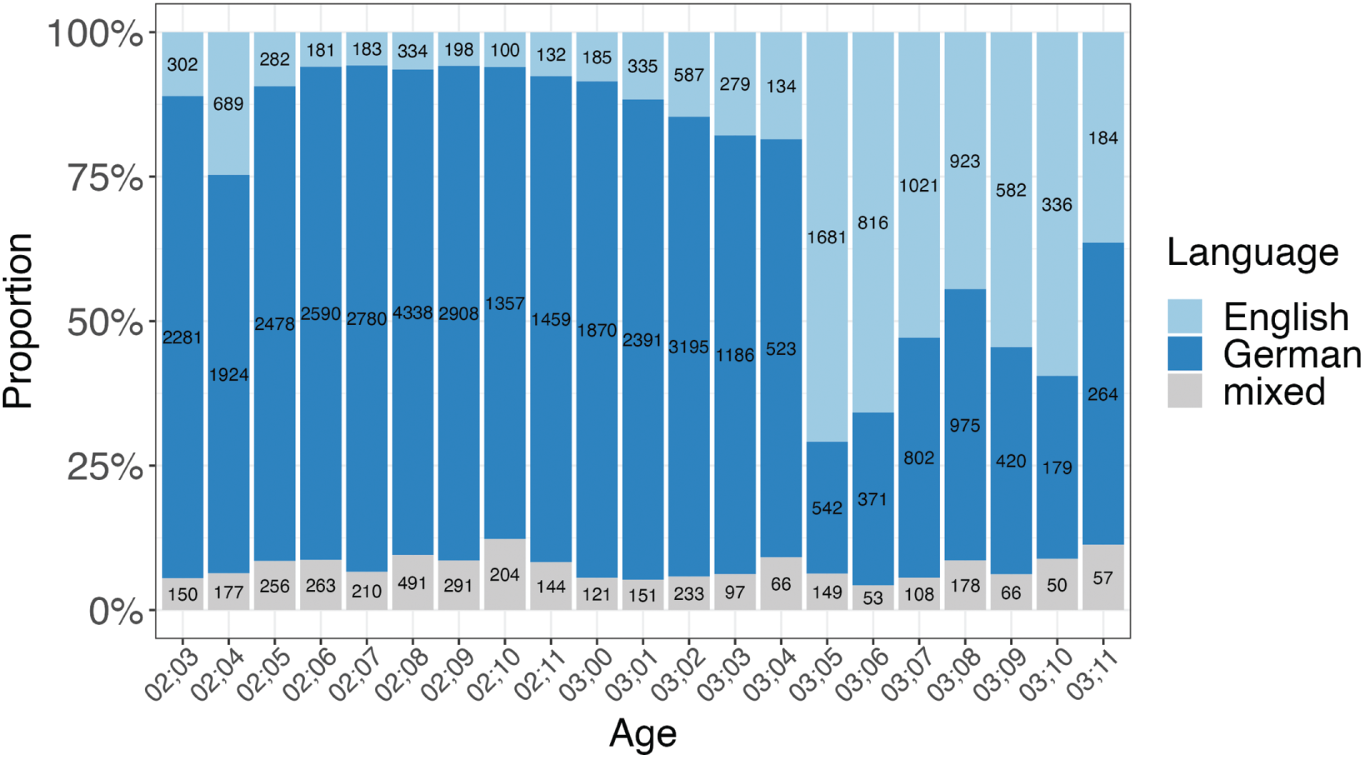 Figure 2: Language proportions in the “Fion” data, indicating a clear shift towards English around the age of 03;05.