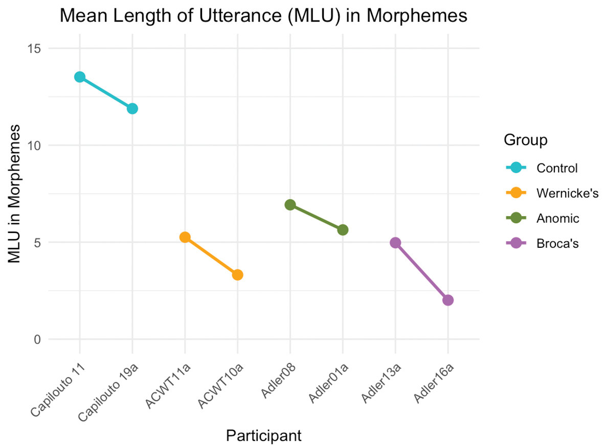 Figure 1: MLU scores for each speaker.