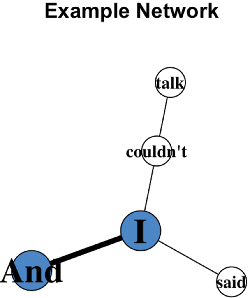 Figure 2: Example network, showing nodes for and, I, said, couldn’t, talk, and ‘edges’ (shown by connecting lines) between these. Blue colors show that ‘and’, ‘I’ belong to the same community (frequently co-occurring words), whereas the non-colored nodes are not part of a community. The weighting of edges signifies the strength of collocation.