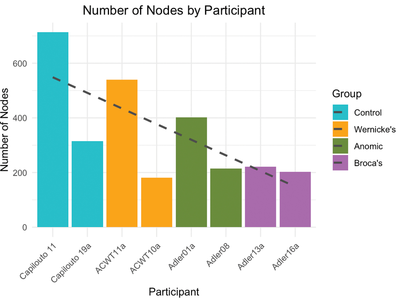Figure 3: Number of nodes per speaker.
