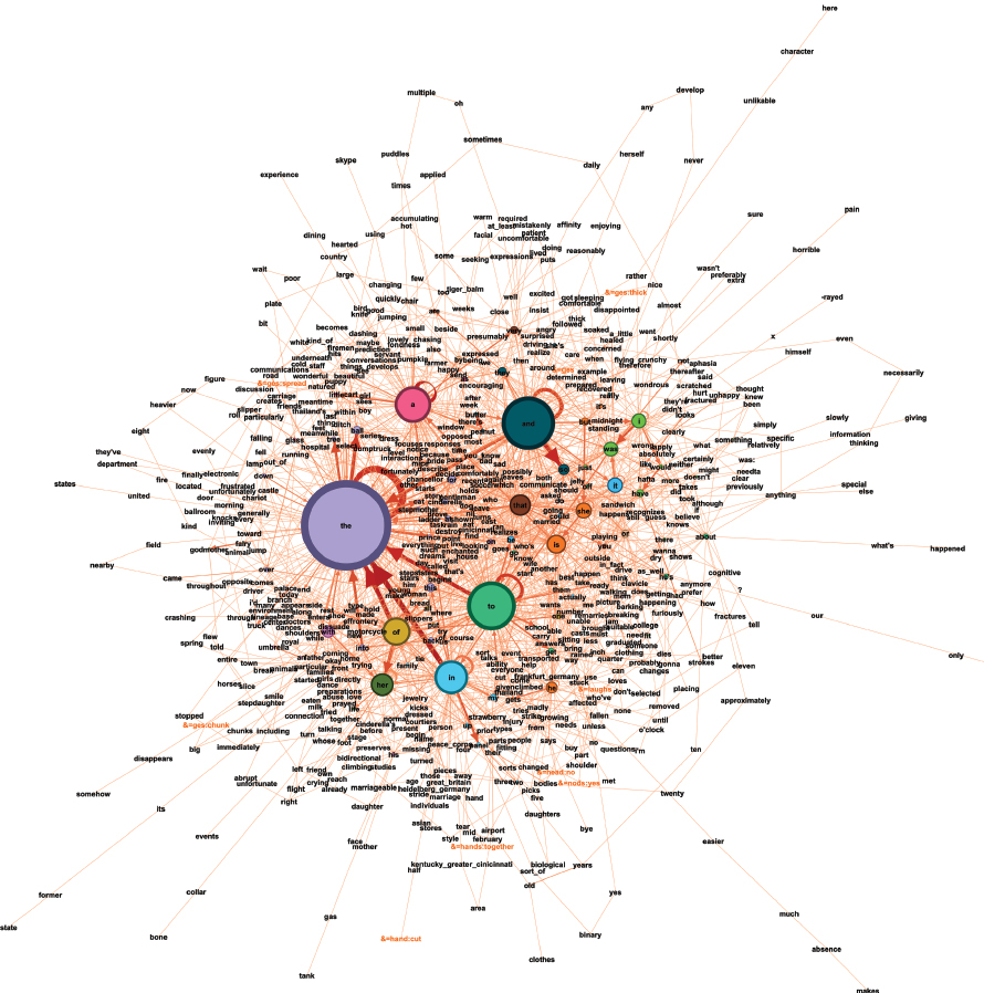 Figure 4: Capilouto11a’s network with non-verbal communication.