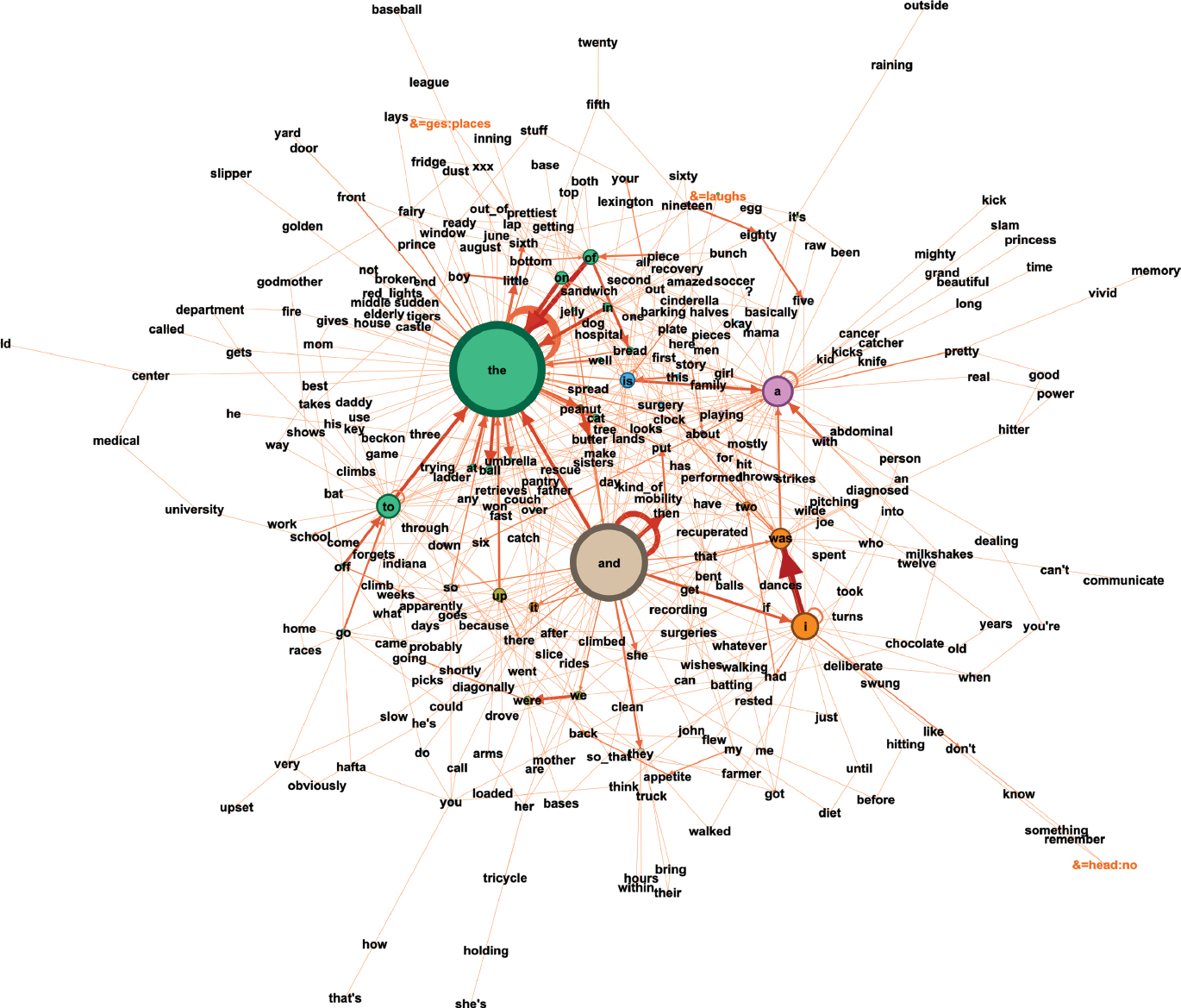 Figure 6: Capilouto19a’s network with non-verbal communication.