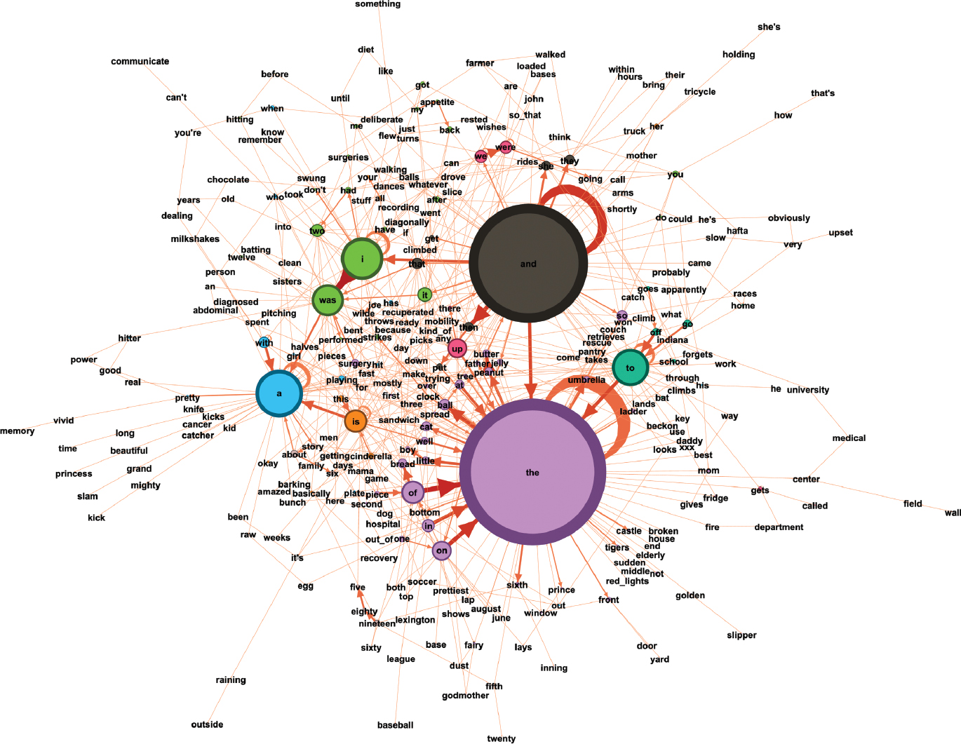 Figure 7: Capilouto19a’s network without non-verbal communication.