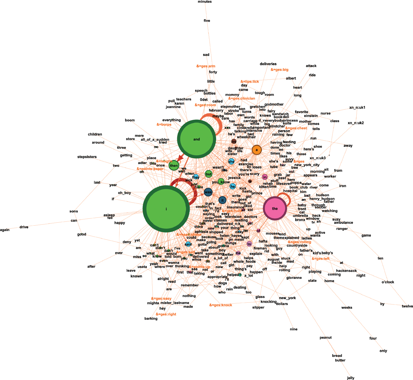 Figure 8: Adler01a’s network with non-verbal communication.