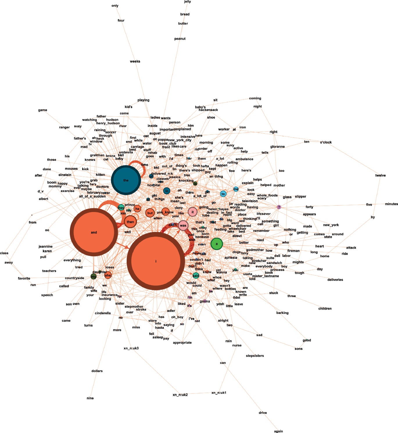Figure 9: Adler01a’s network without non-verbal communication.