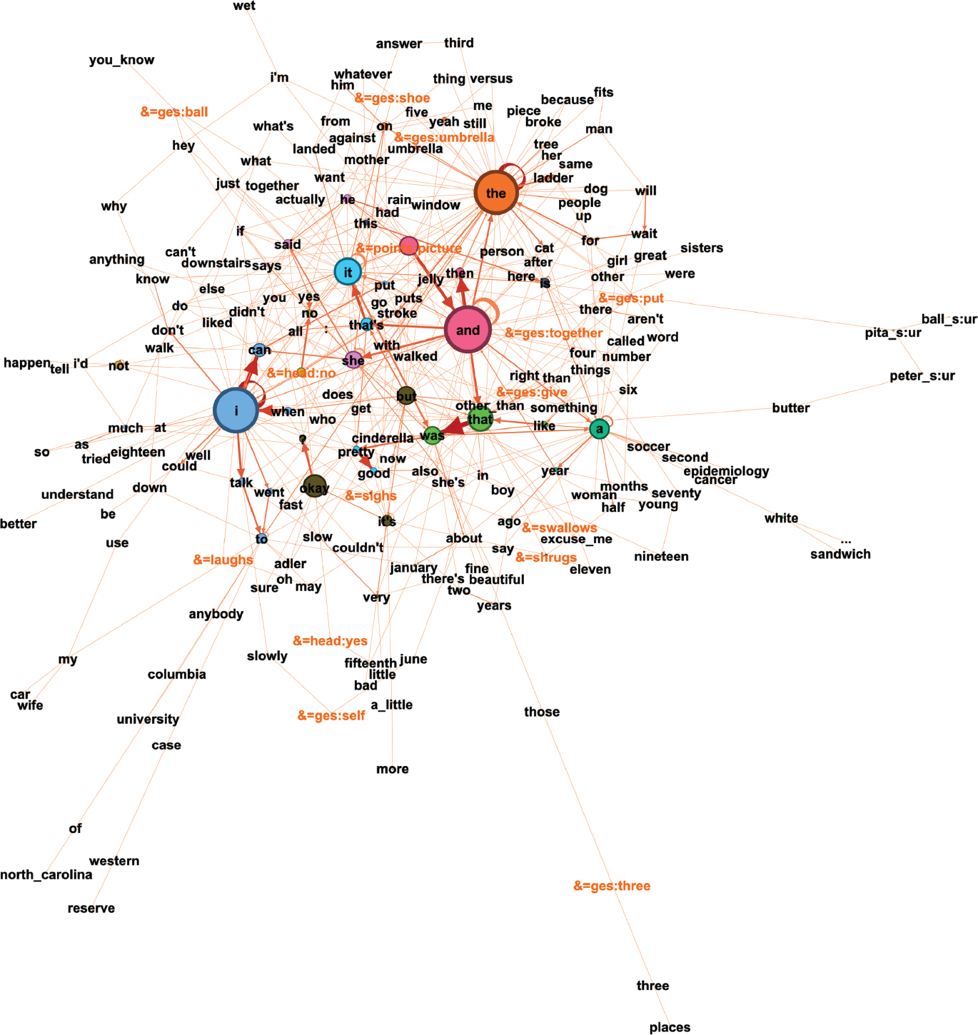 Figure 10: Adler08’s network with non-verbal communication.