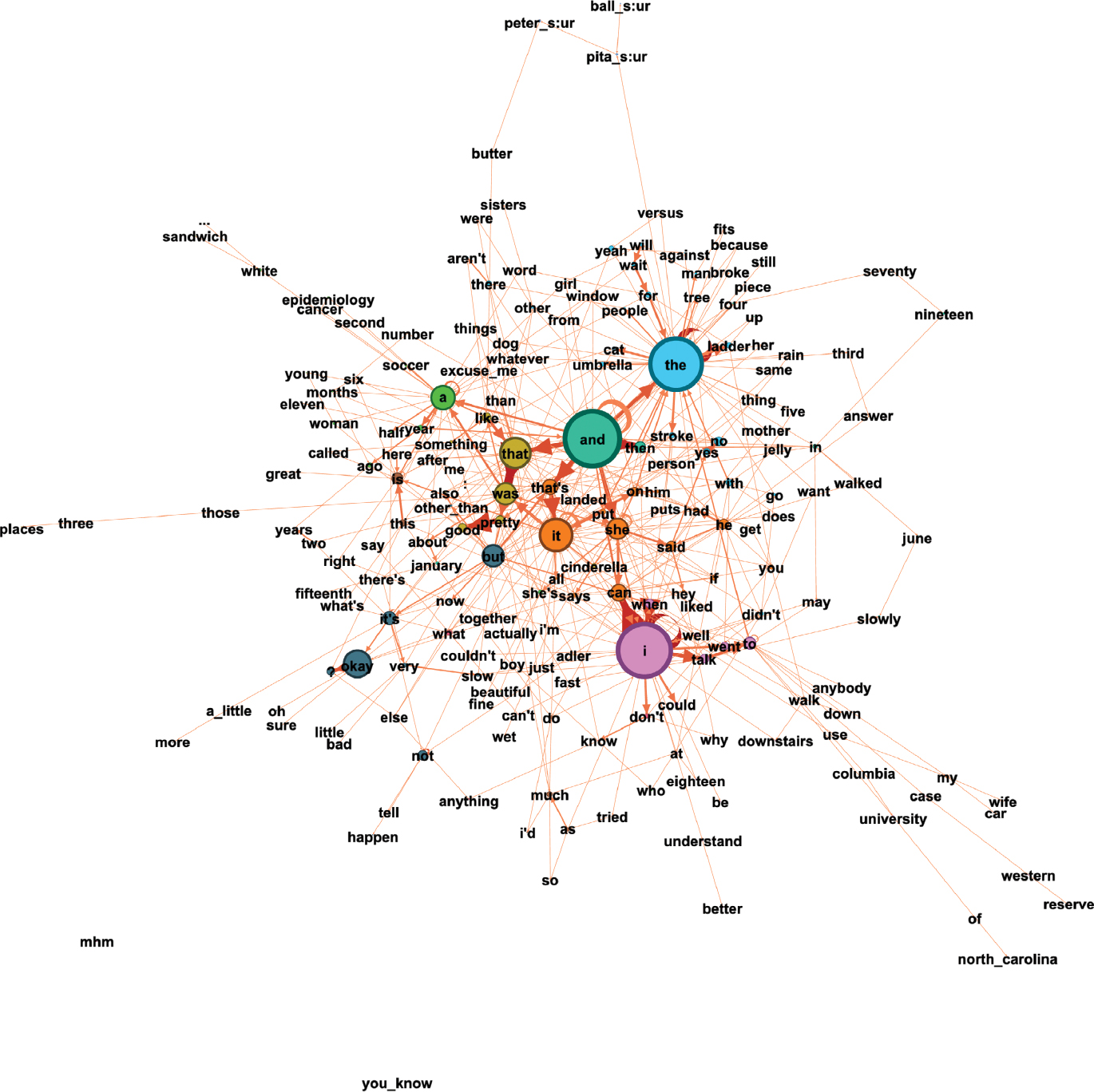 Figure 11: Adler08’s network without non-verbal communication.