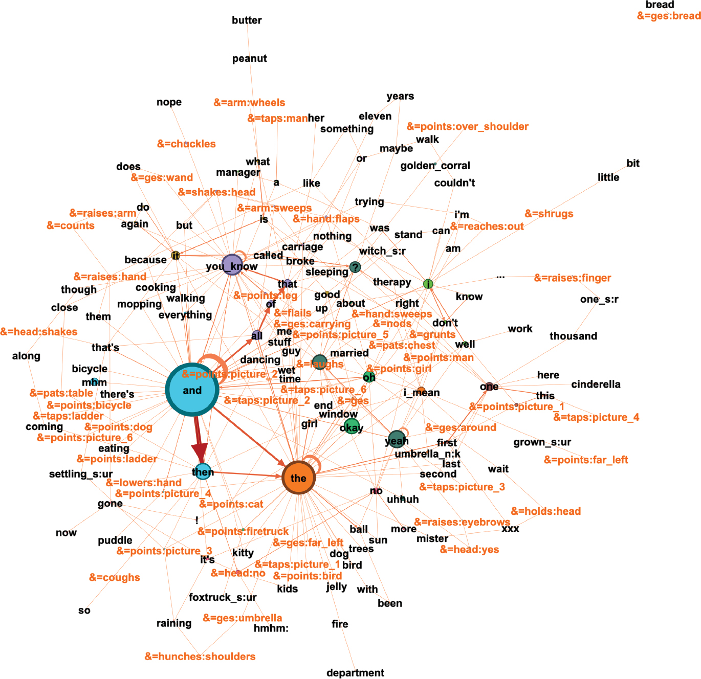 Figure 12: ACWT10a’s network with non-verbal communication.