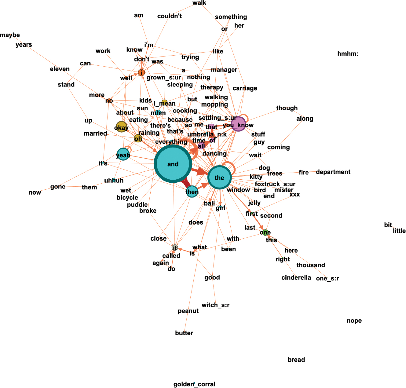 Figure 13: ACWT10a’s network without non-verbal communication.