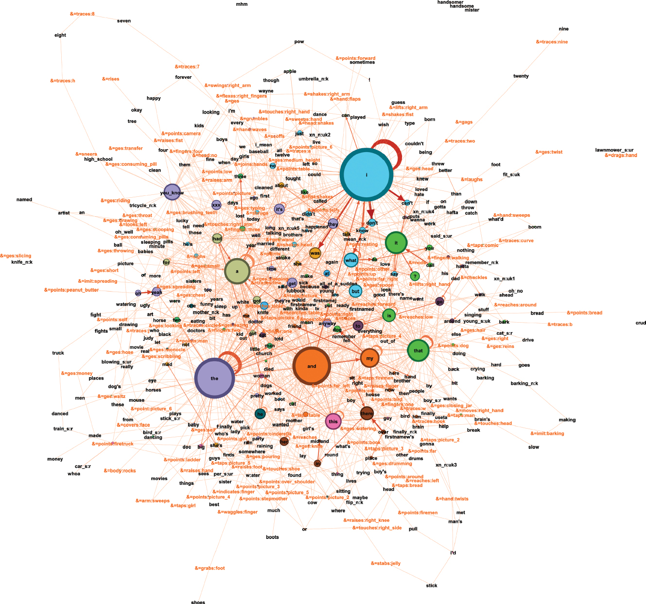 Figure 14: ACWT11a’s network with non-verbal communication.