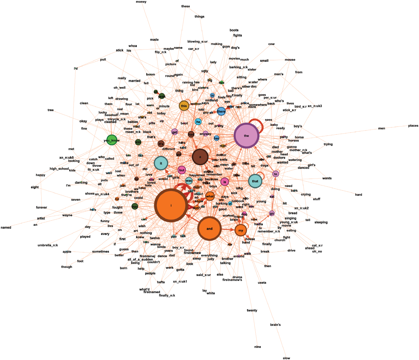 Figure 15: ACWT11a’s network without non-verbal communication.