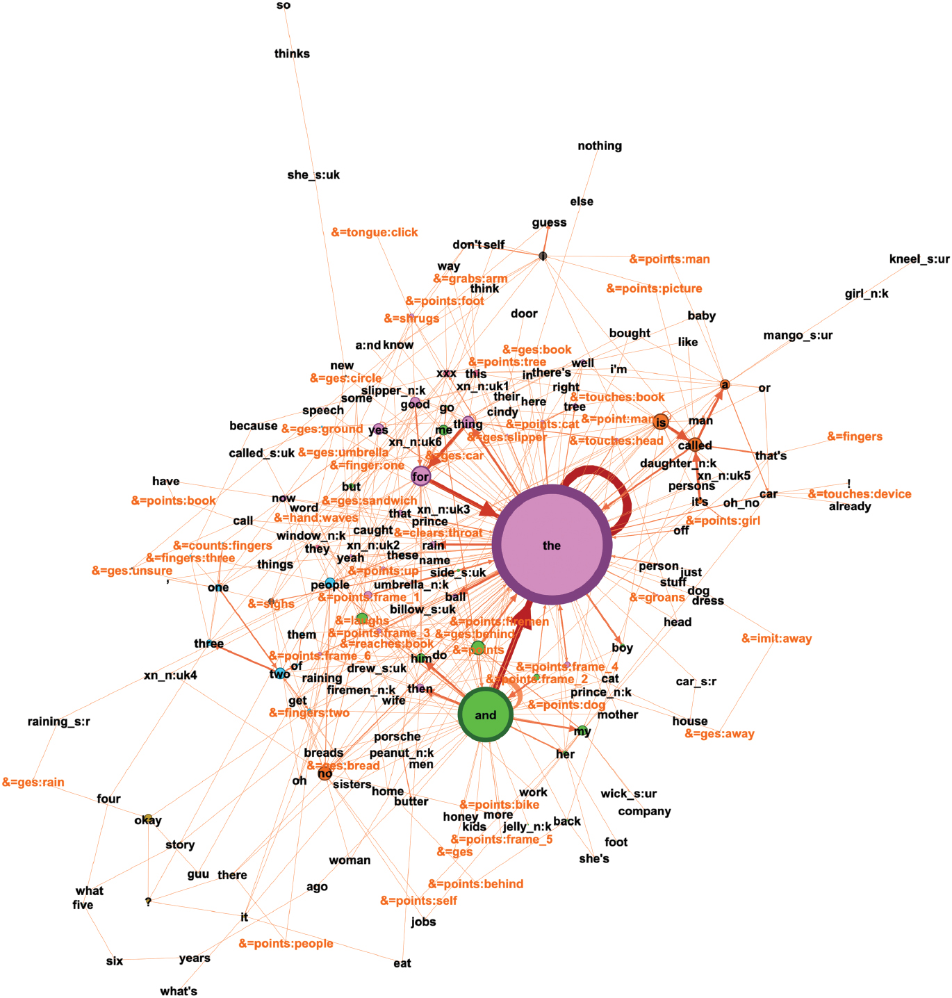 Figure 16: Adler16a’s network with non-verbal communication.