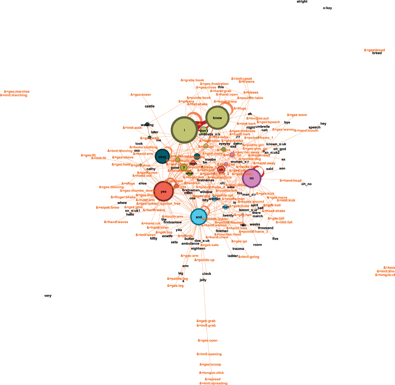 Figure 19: Adler13a’s network with non-verbal communication.