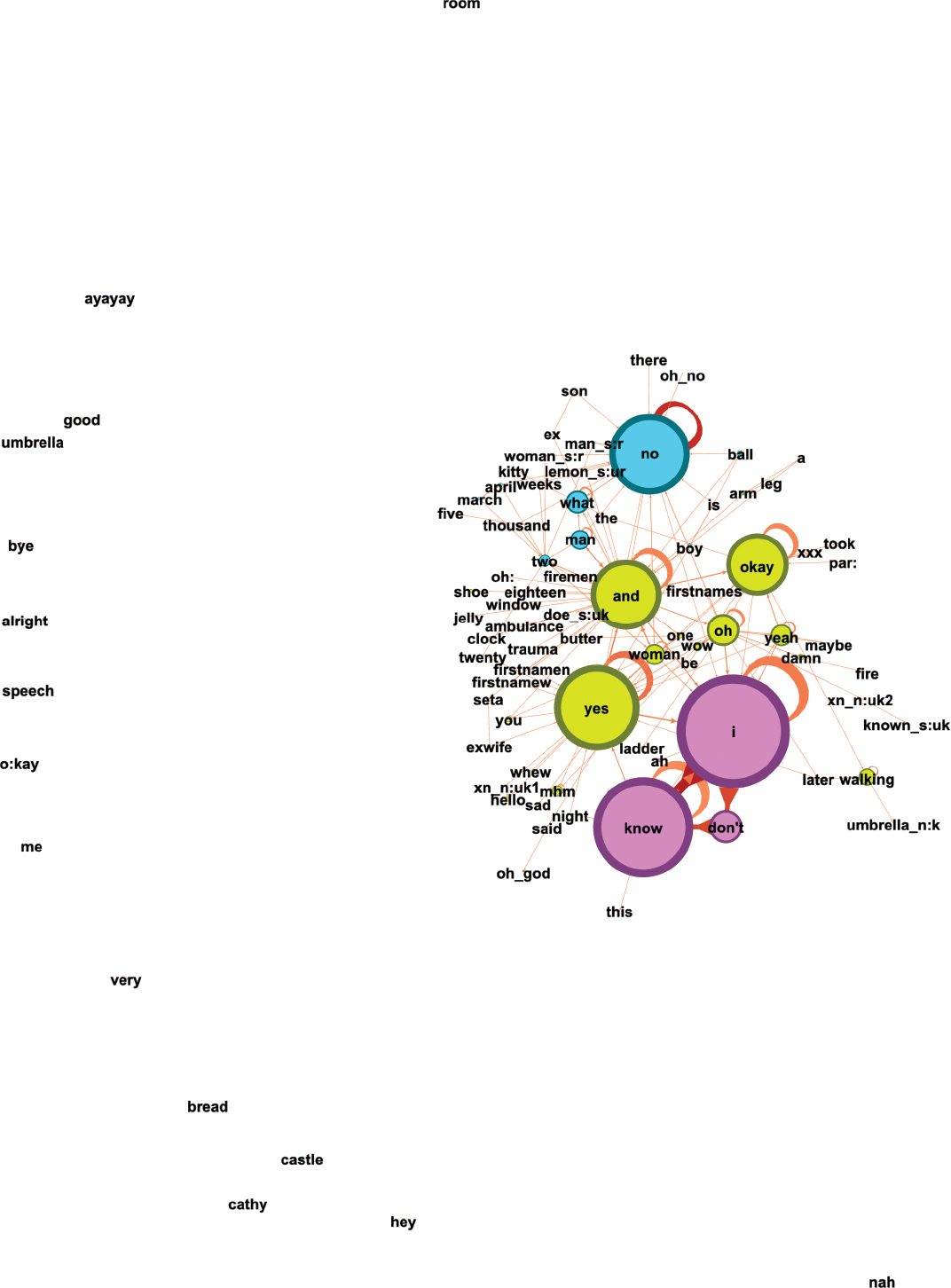 Figure 20: Adler13a’s network without non-verbal communication.