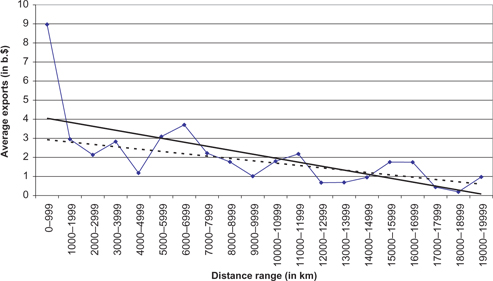 Figure 2: Distance range and trade flows.