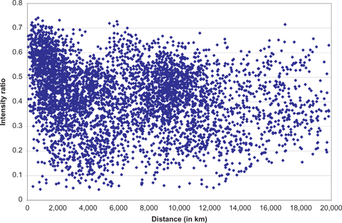 Figure 3: Distance and trade intensity.